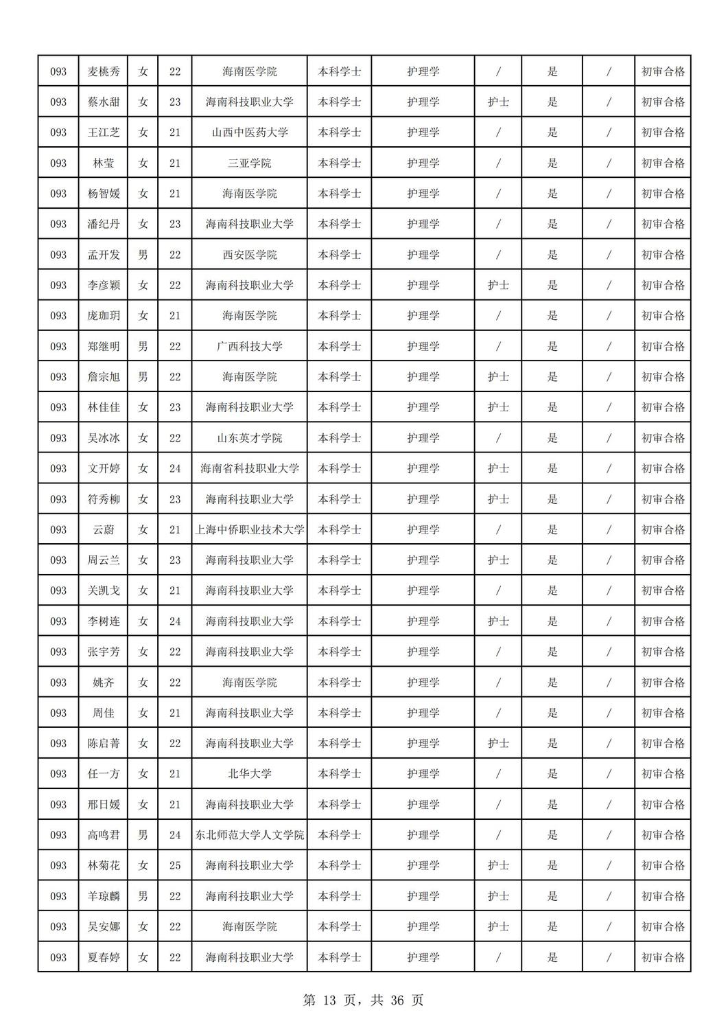 2024年海南省中医院公开招聘工作人员资格审核公示（第一批）_12.jpg
