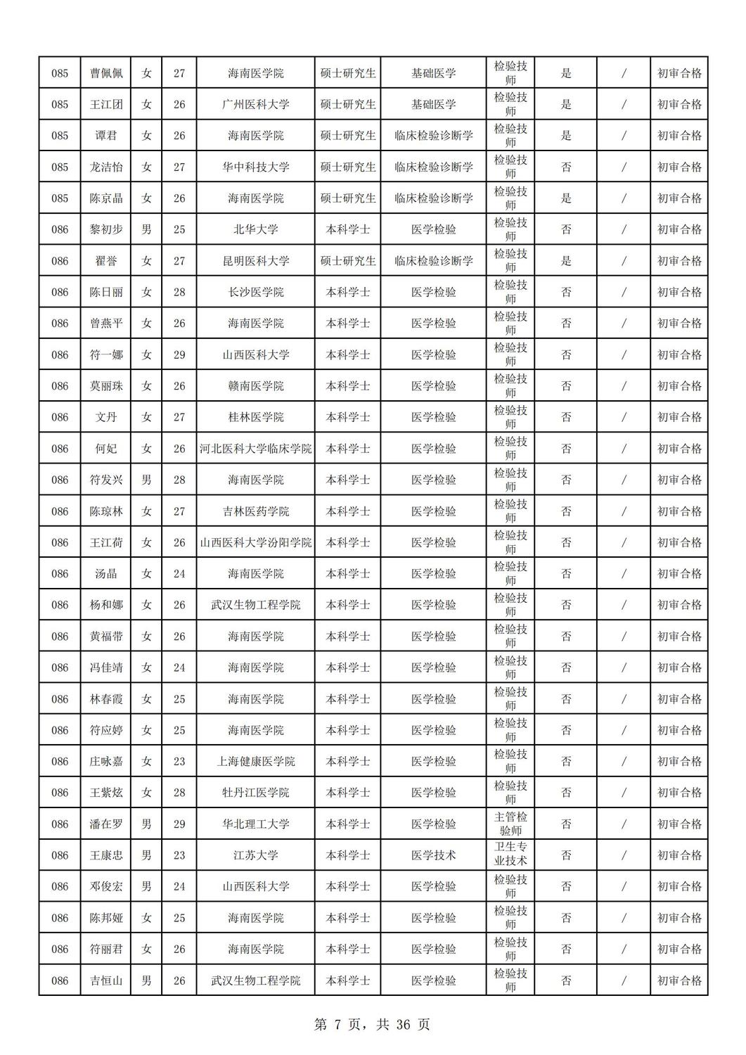 2024年海南省中医院公开招聘工作人员资格审核公示（第一批）_06.jpg