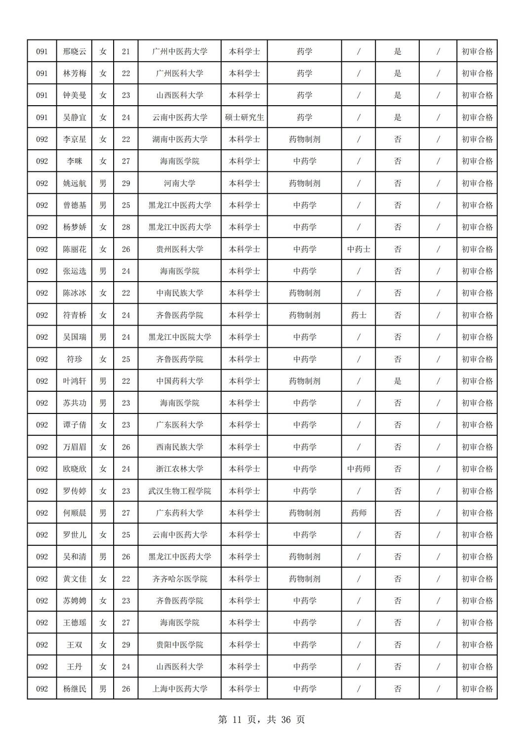 2024年海南省中医院公开招聘工作人员资格审核公示（第一批）_10.jpg