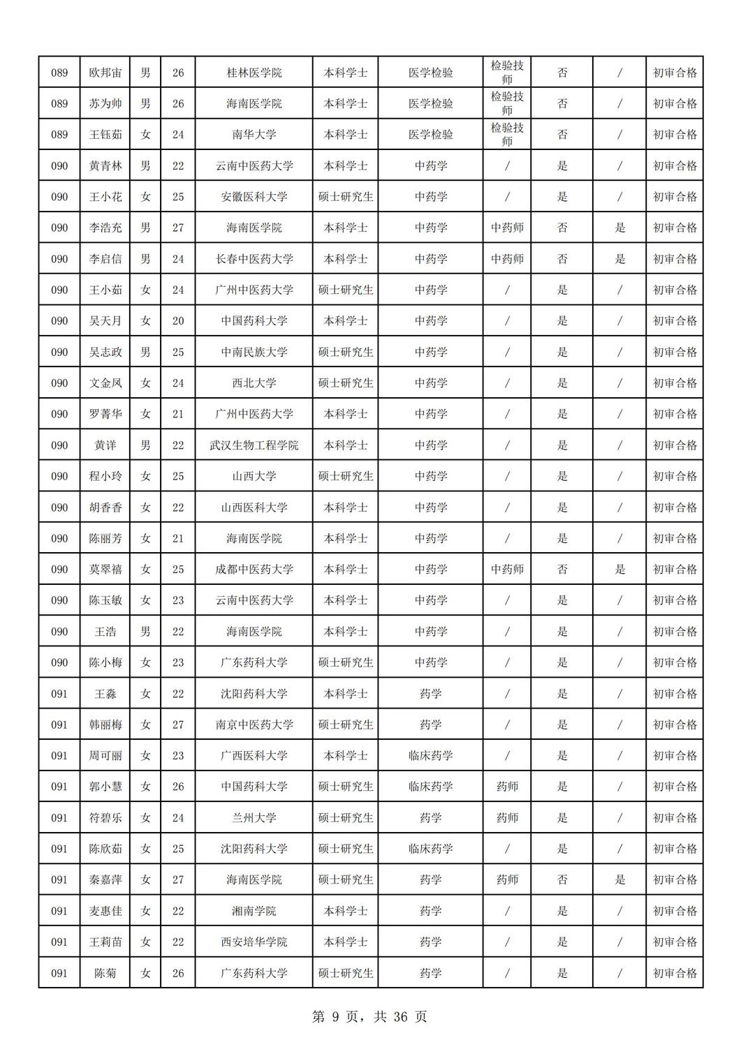 2024年海南省中医院公开招聘工作人员资格审核公示（第一批）_08.jpg