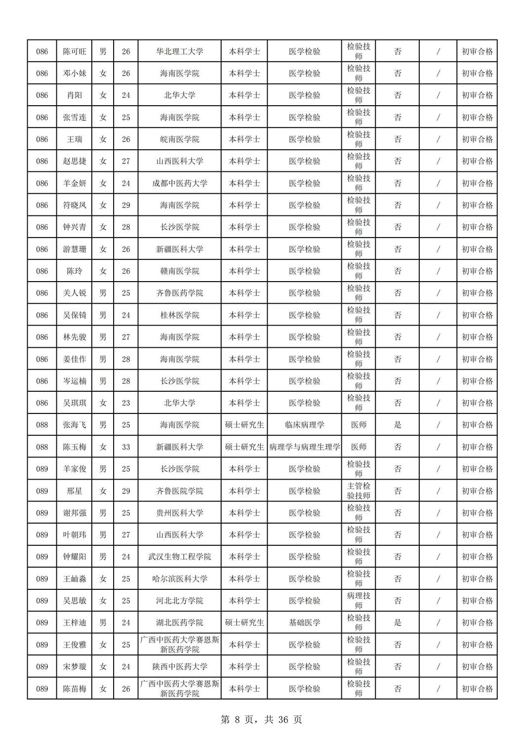 2024年海南省中医院公开招聘工作人员资格审核公示（第一批）_07.jpg