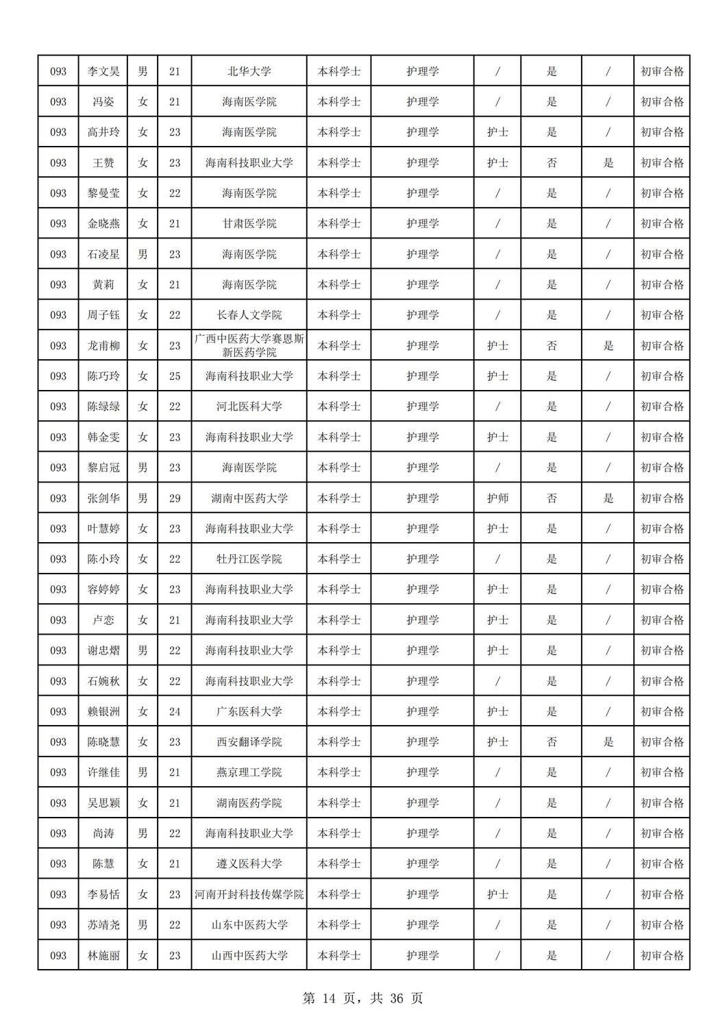 2024年海南省中医院公开招聘工作人员资格审核公示（第一批）_13.jpg